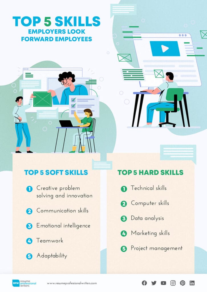 List of top 5 soft and hard skills employers expect applicants to write on their resume this 2021.