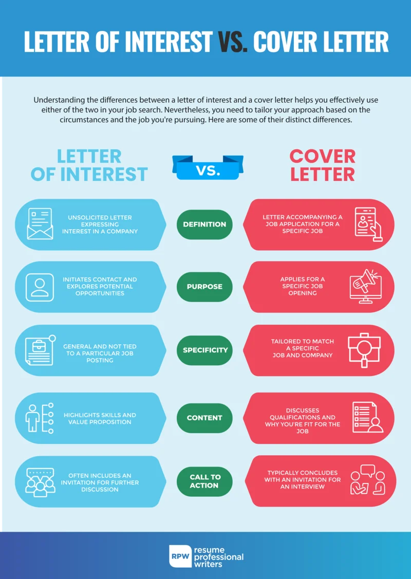 Rpw Letter Of Interest Vs Cover Letter