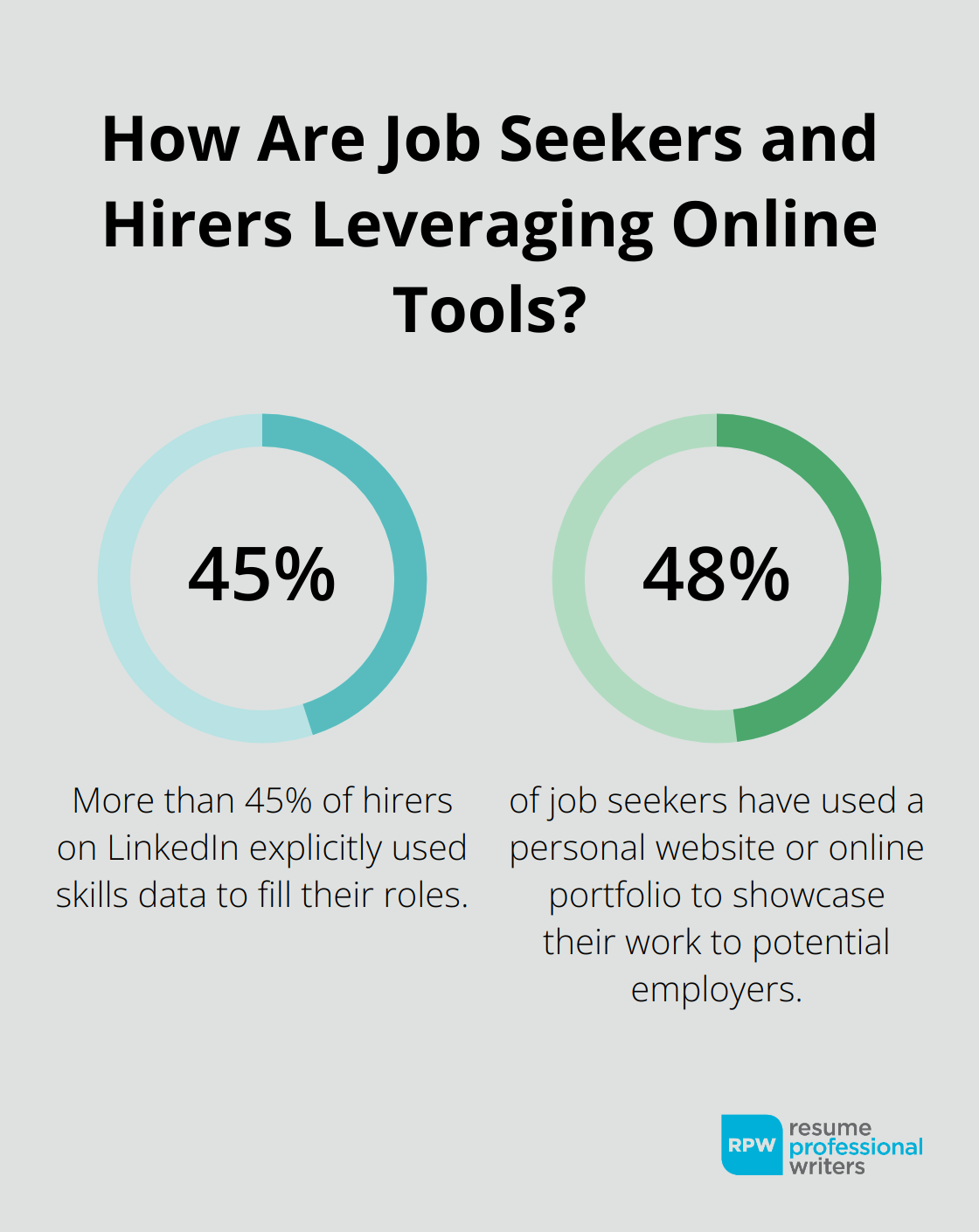 Fact - How Are Job Seekers And Hirers Leveraging Online Tools?