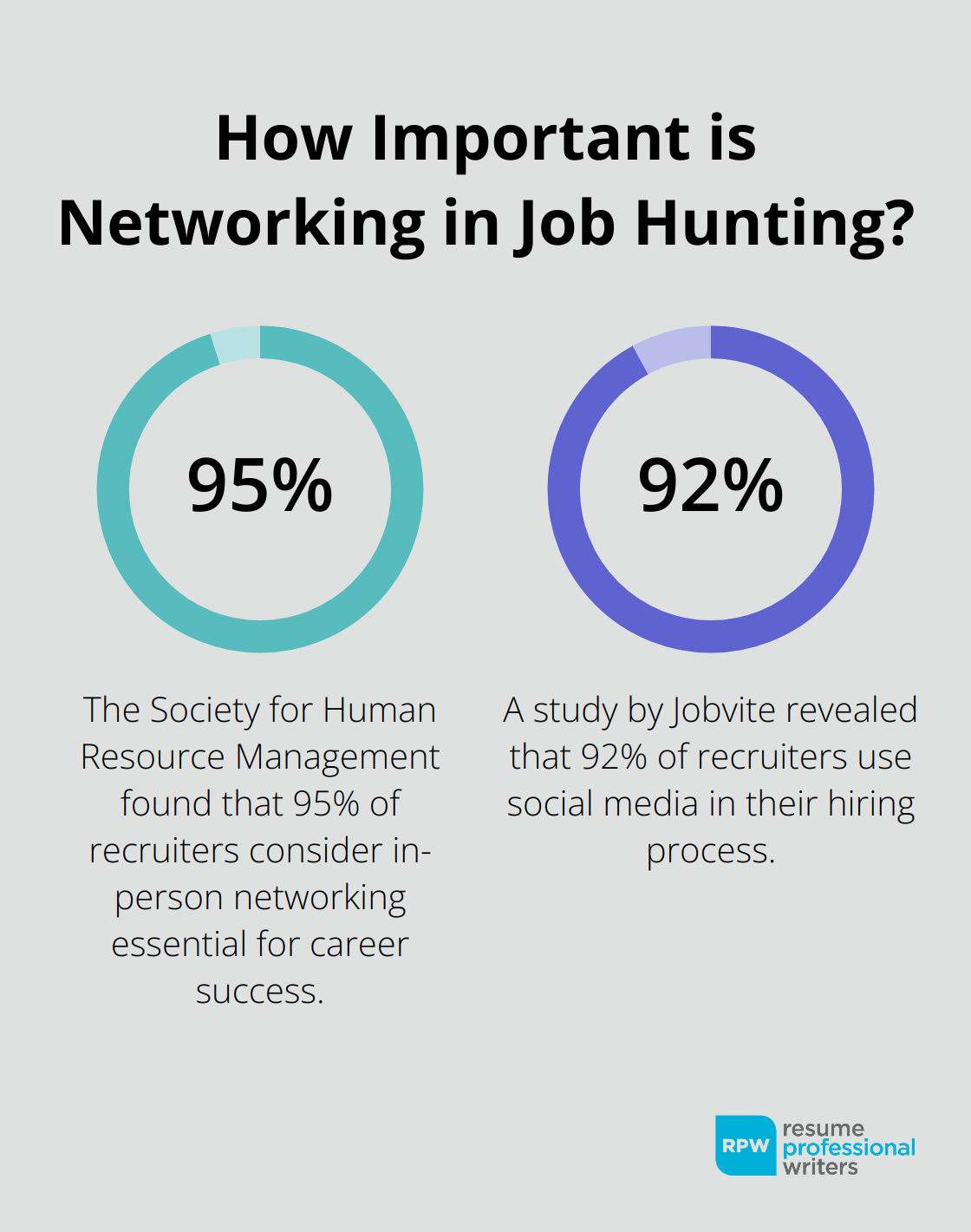 Fact - How Important Is Networking In Job Hunting?