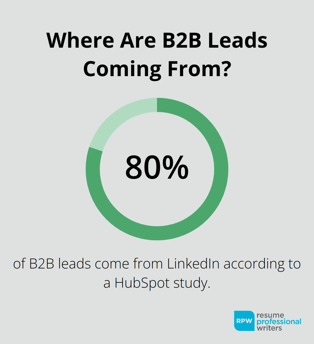 Where Are B2B Leads Coming From?