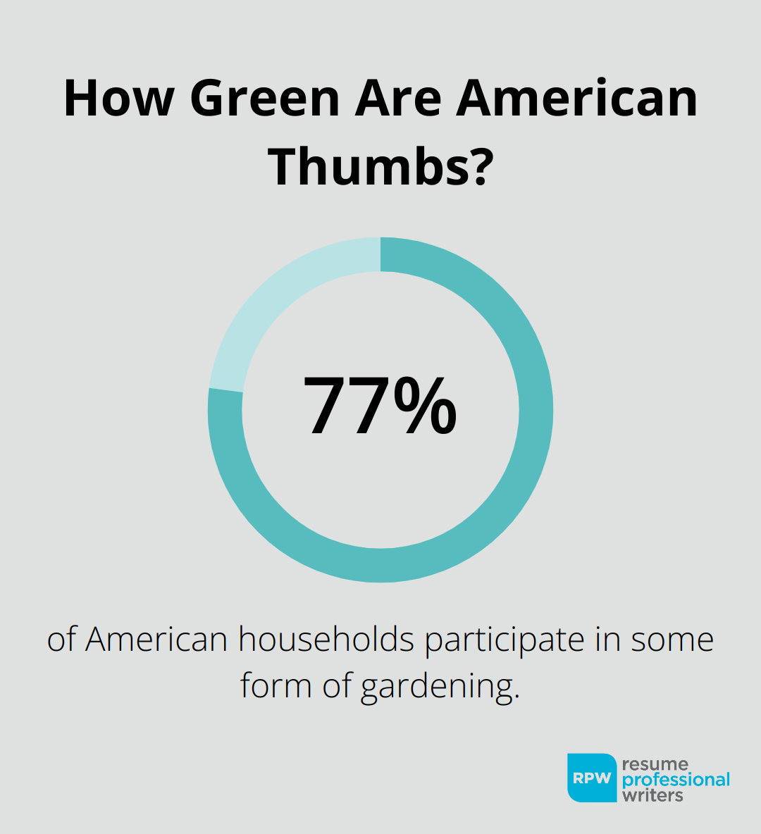 How Green Are American Thumbs?