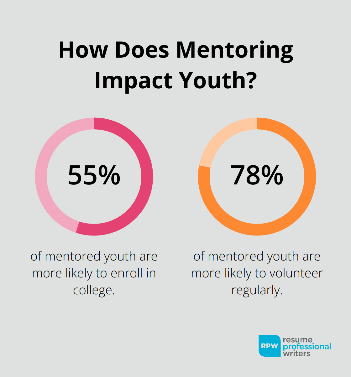 Fact - How Does Mentoring Impact Youth?