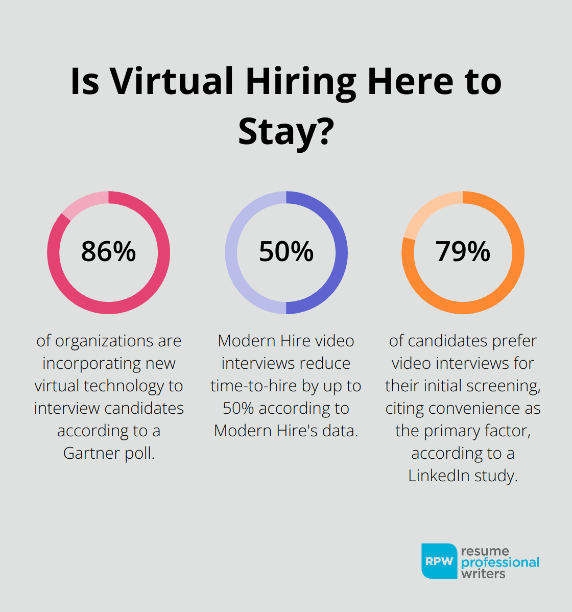 Fact - Is Virtual Hiring Here To Stay?