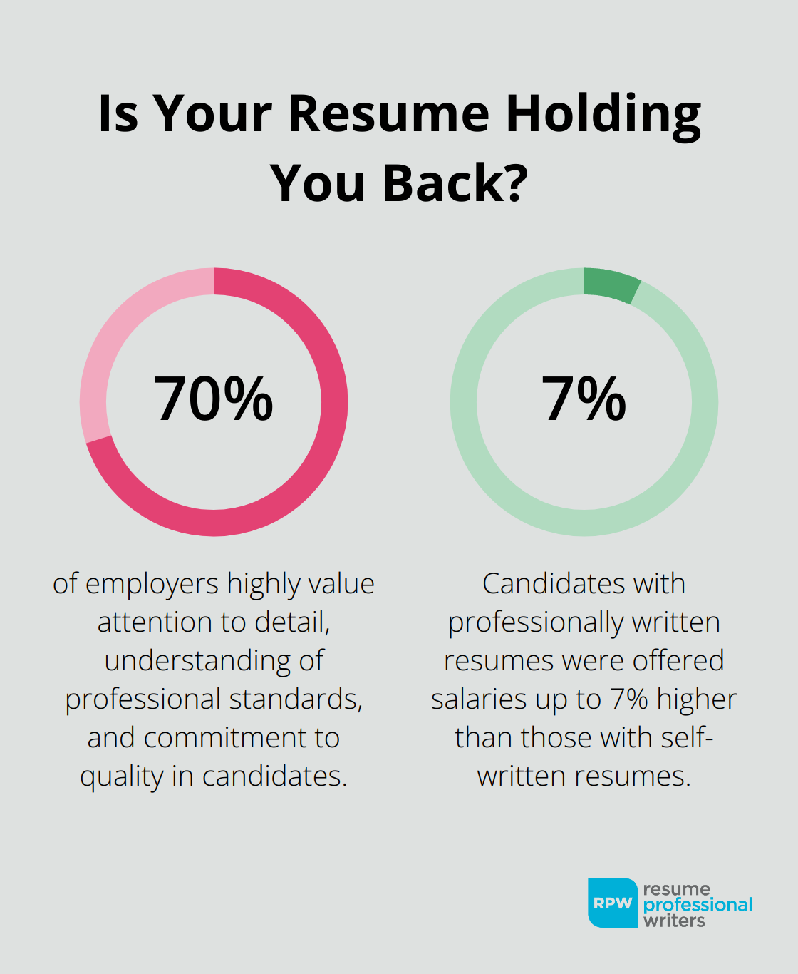 Fact - Is Your Resume Holding You Back?