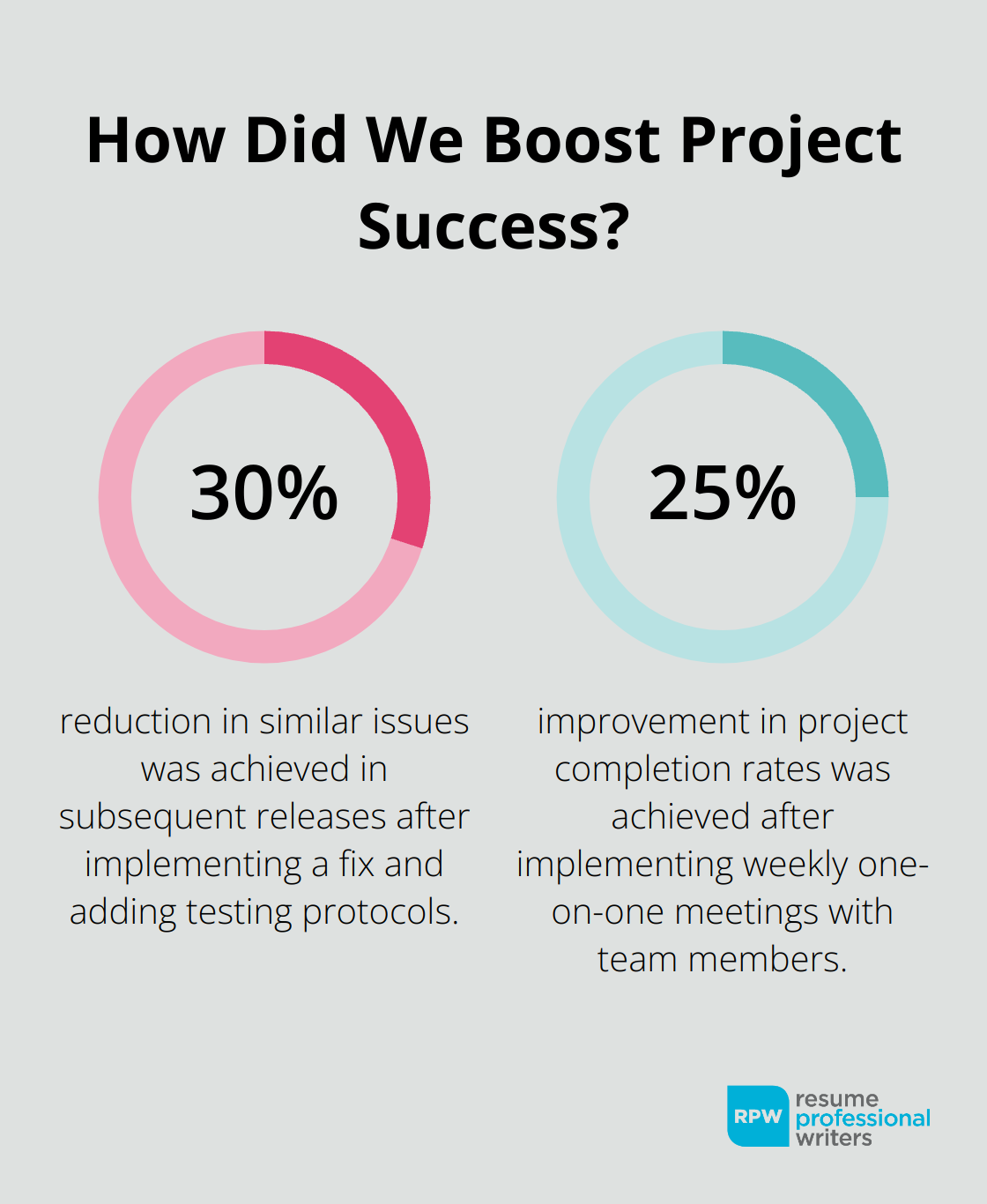 Fact - How Did We Boost Project Success?