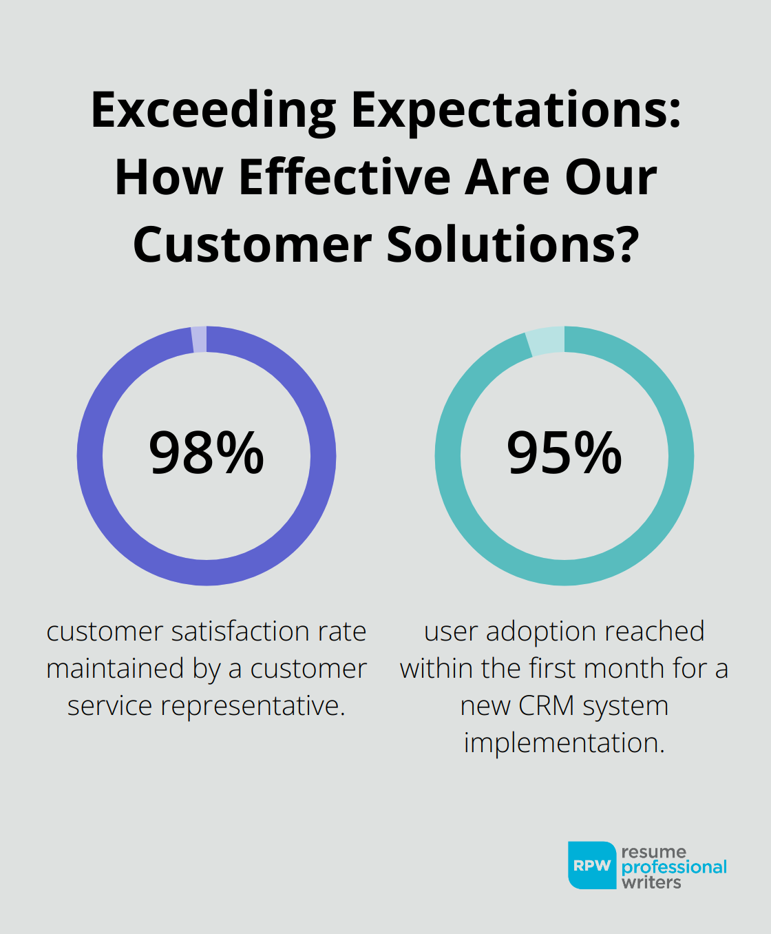 Fact - Exceeding Expectations: How Effective Are Our Customer Solutions?