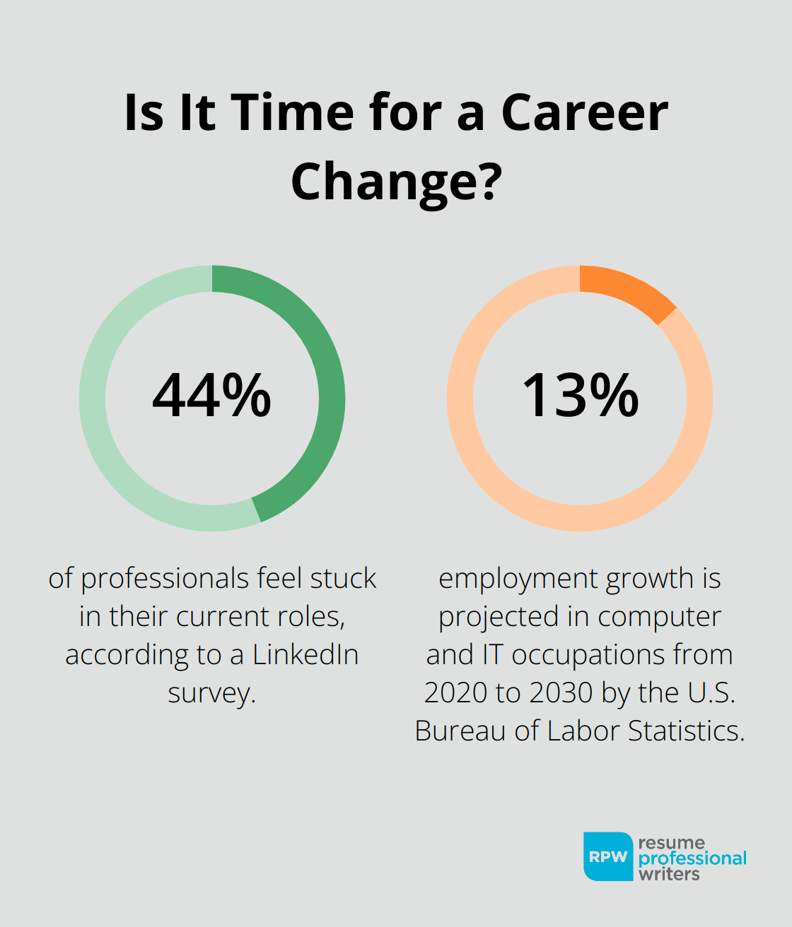 Fact - Is It Time For A Career Change?