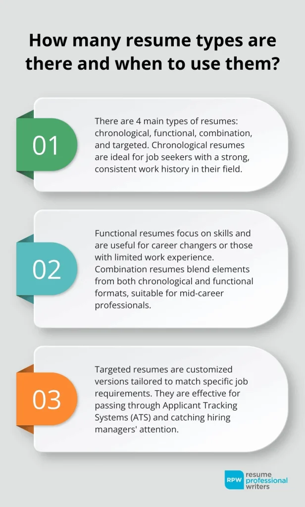 Types Of Resumes And Their Uses Infographic