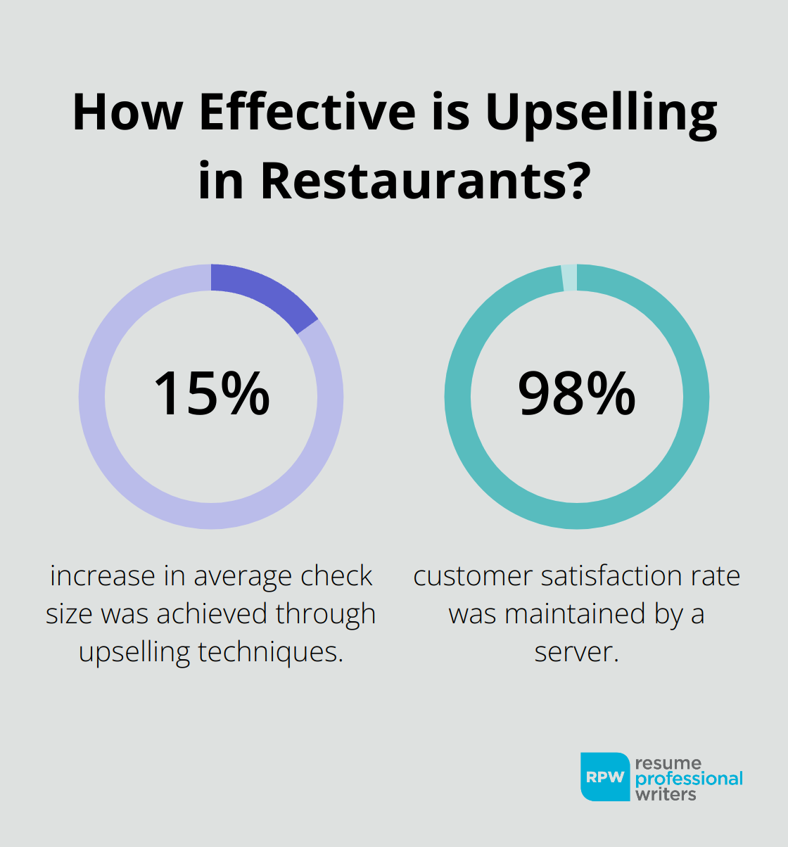 Fact - How Effective Is Upselling In Restaurants?