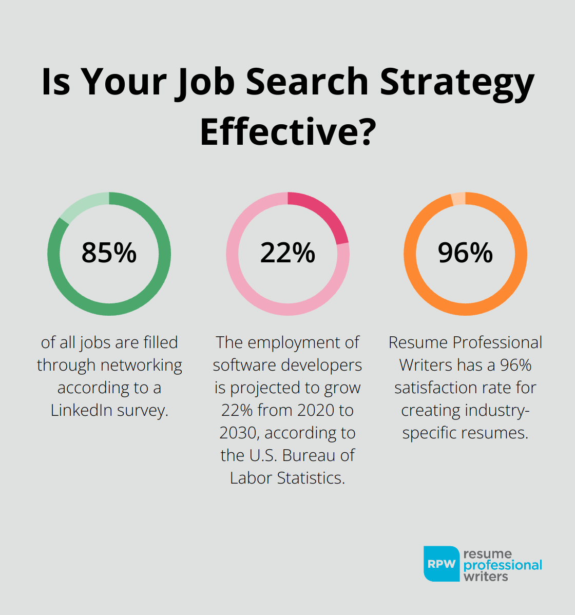 Fact - Is Your Job Search Strategy Effective?