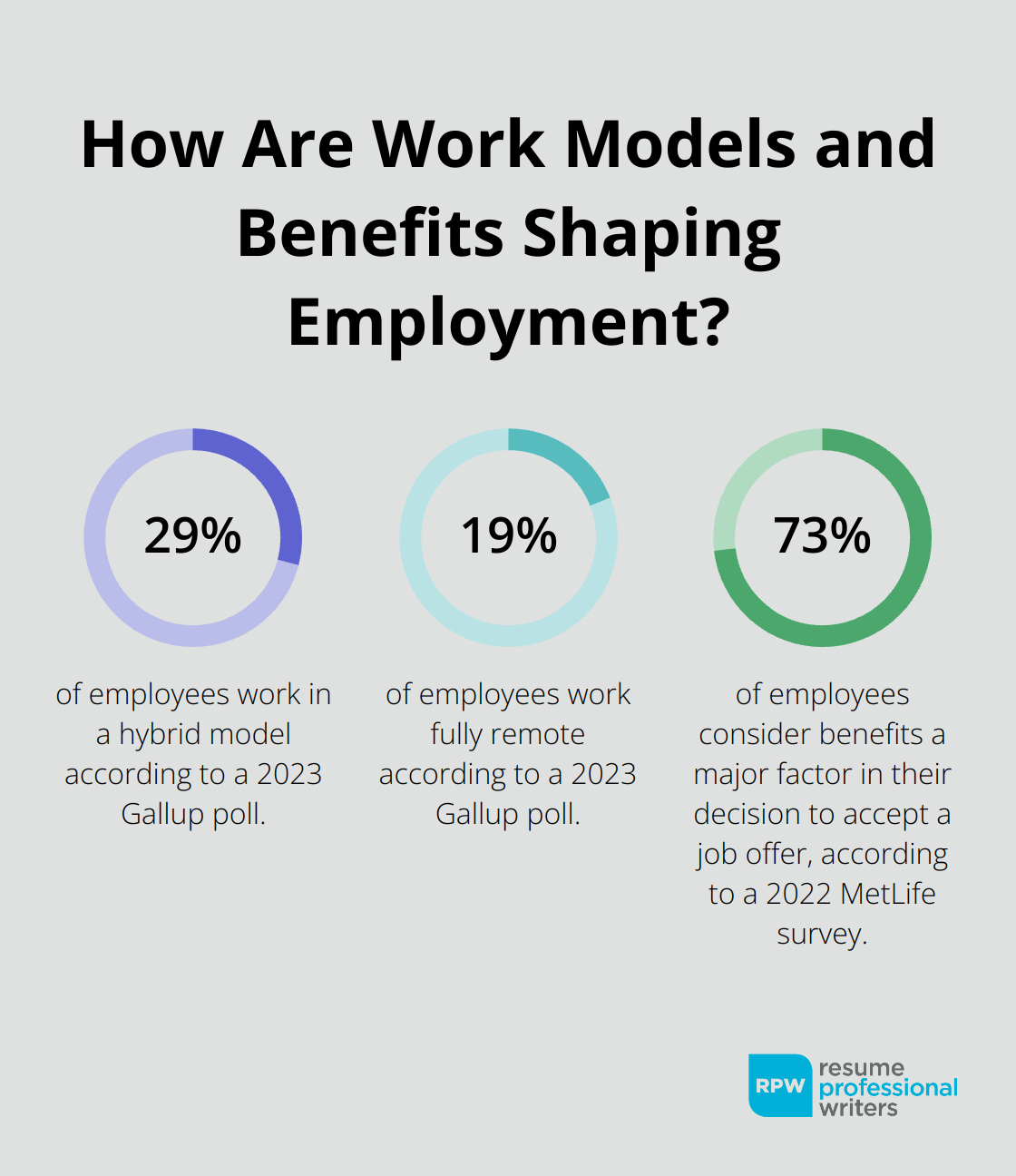 Fact - How Are Work Models And Benefits Shaping Employment?