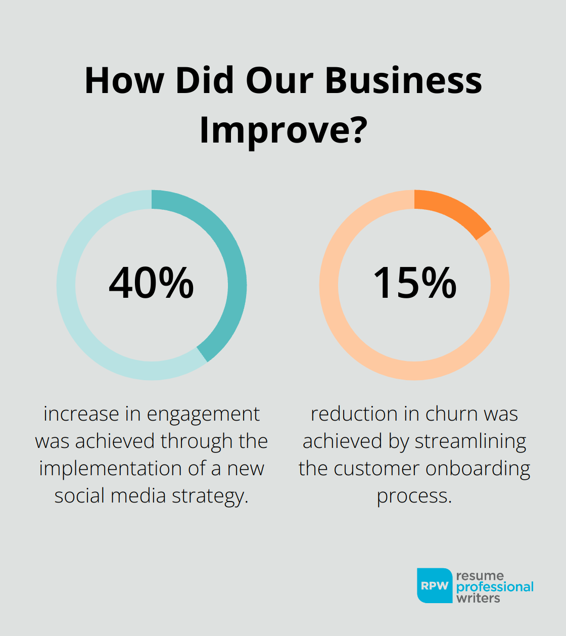 Fact - How Did Our Business Improve?