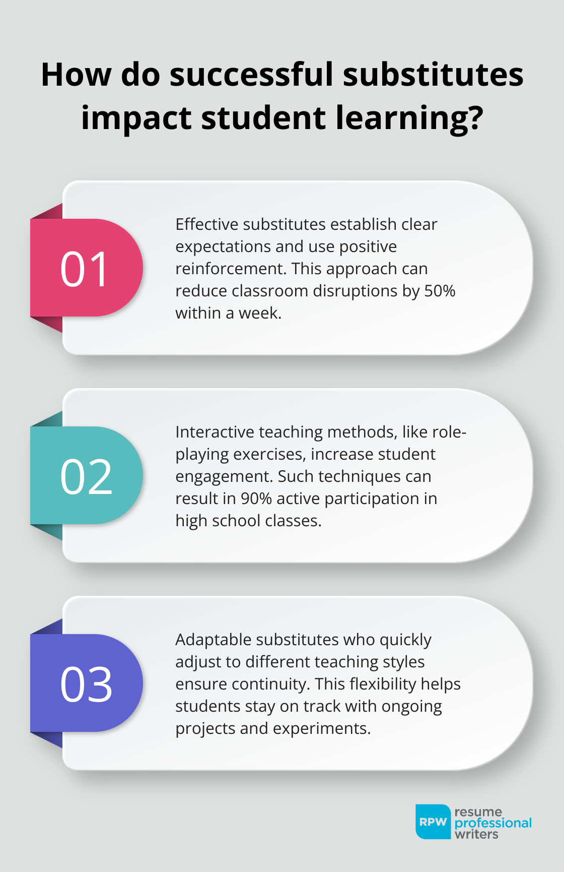 Fact - How Do Successful Substitutes Impact Student Learning?