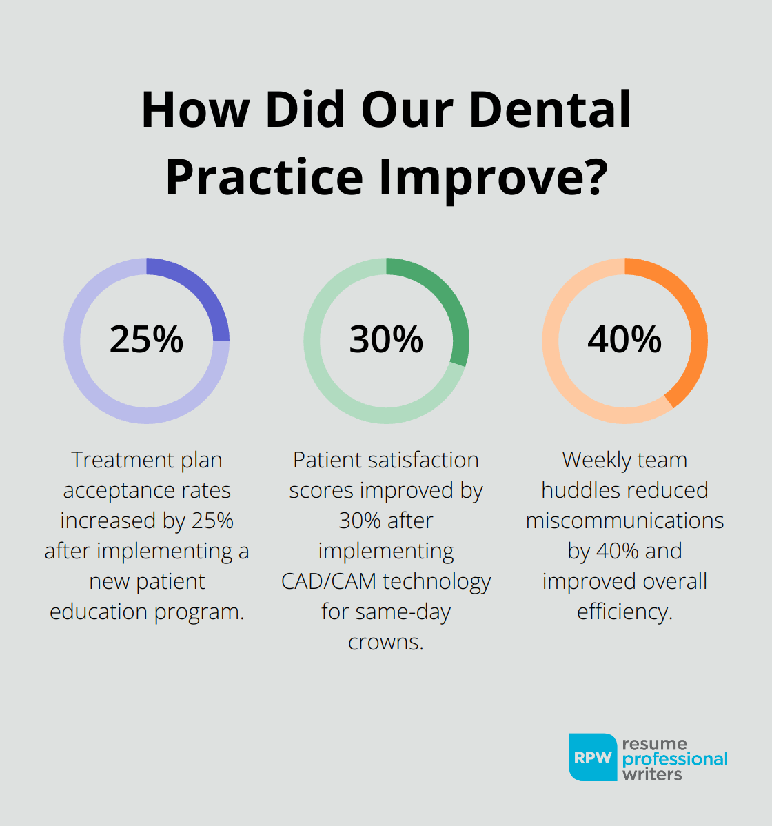 Fact - How Did Our Dental Practice Improve?