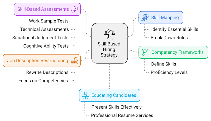 Skill Base Hiring Strategy