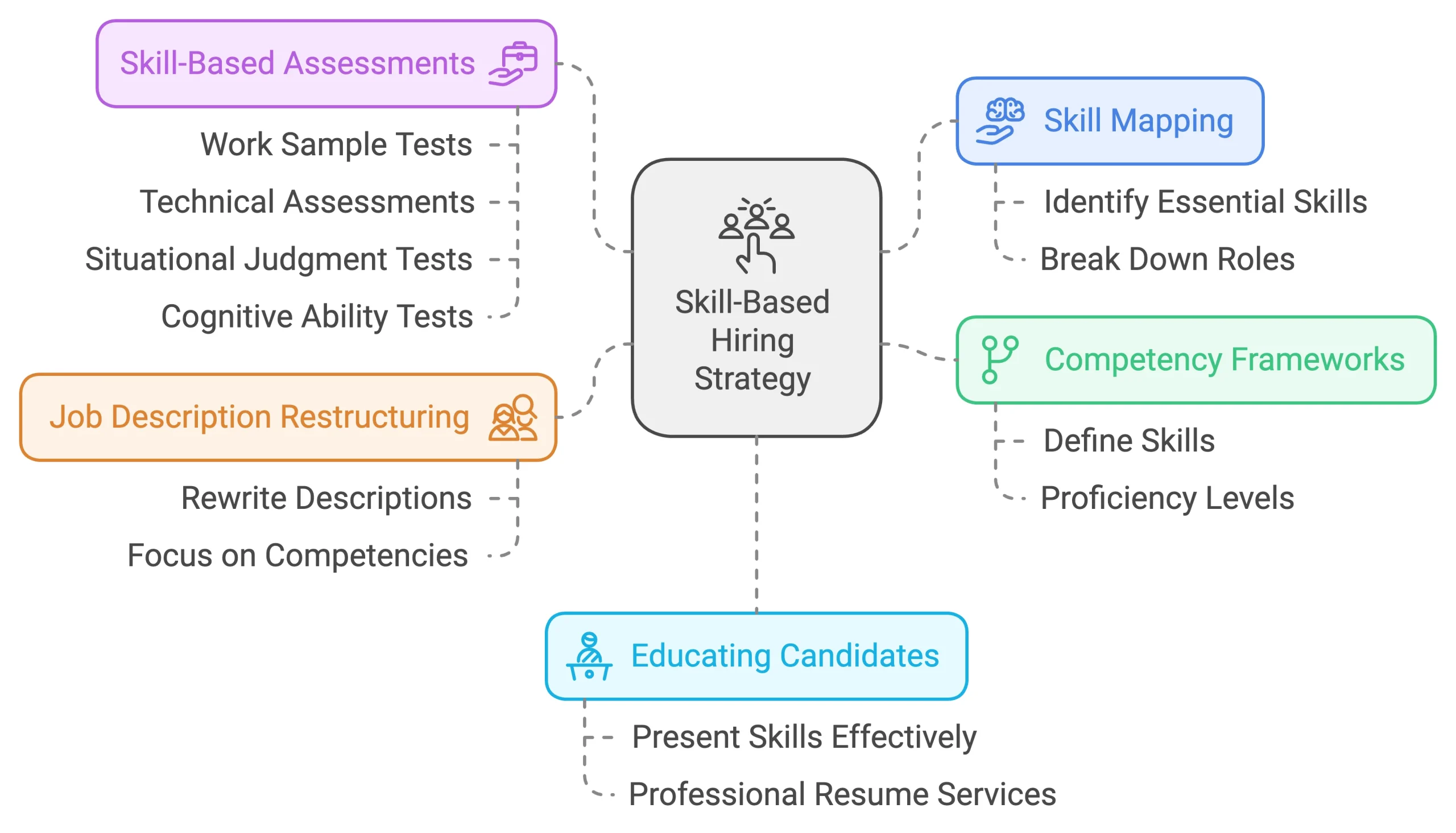 Skill Base Hiring Process Scaled