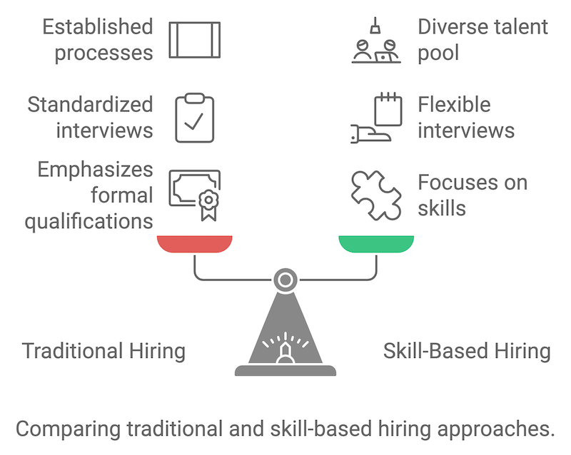 Traditional Vs. Skill Base Hiring