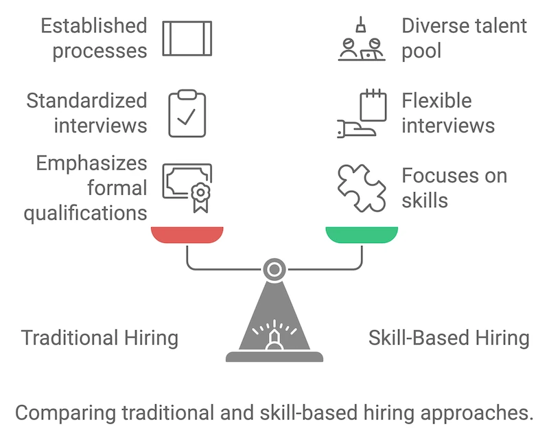 Traditional Vs Skill Base Hiring 1