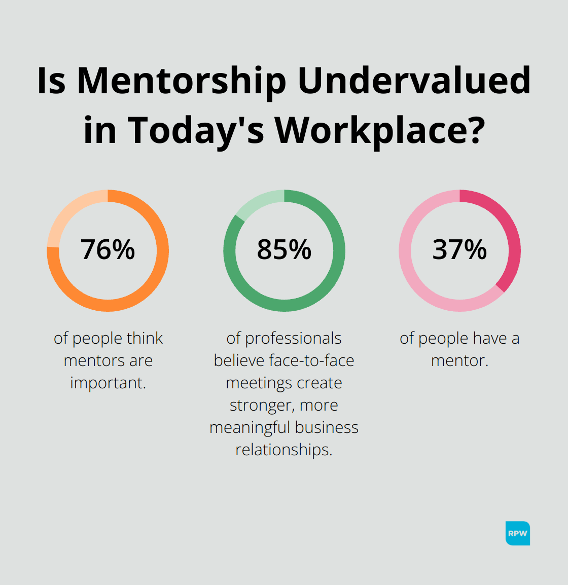 Infographic: Is Mentorship Undervalued In Today's Workplace? - The Only Career Advice You'll Ever Need